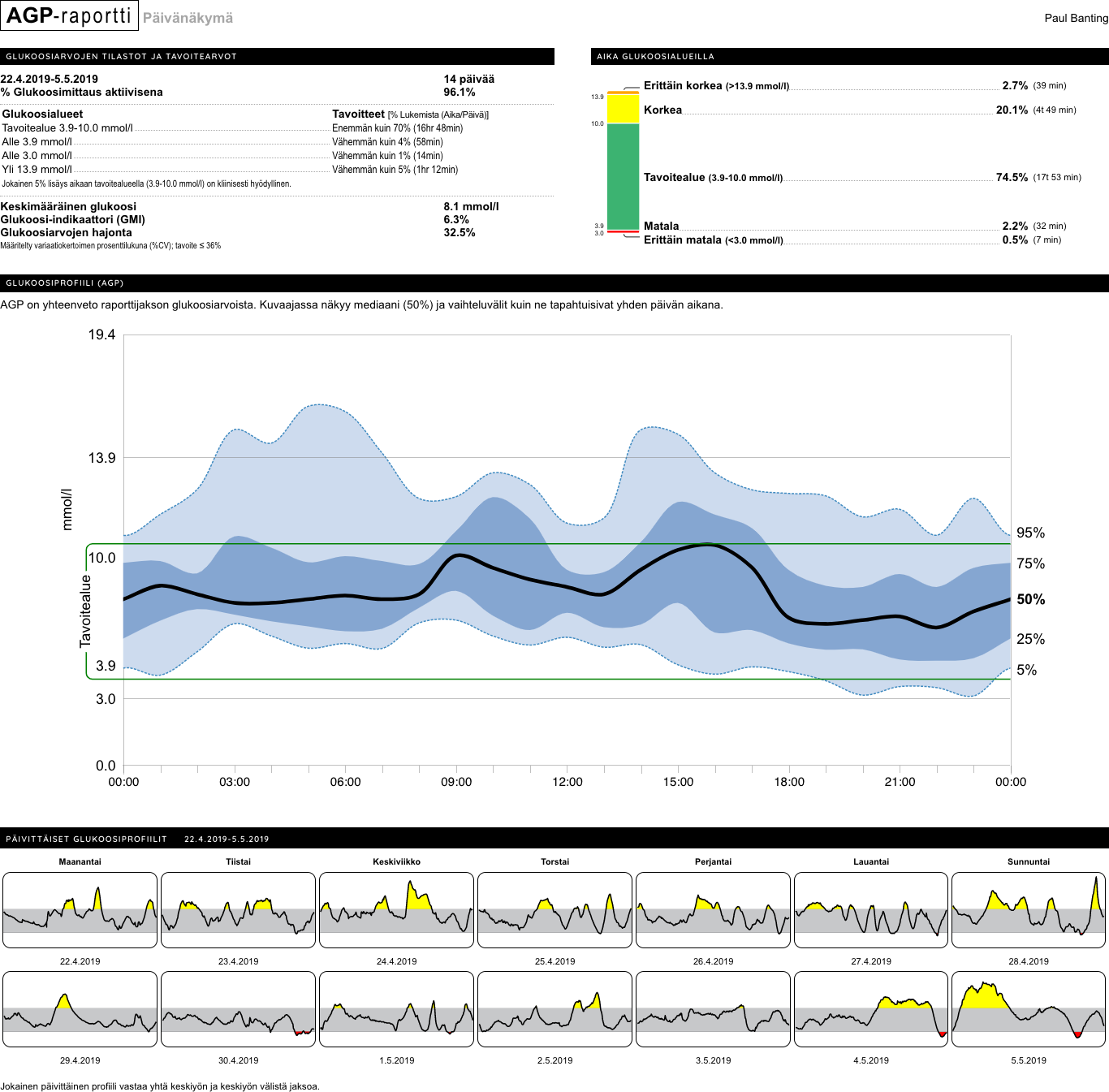 An example AGP report